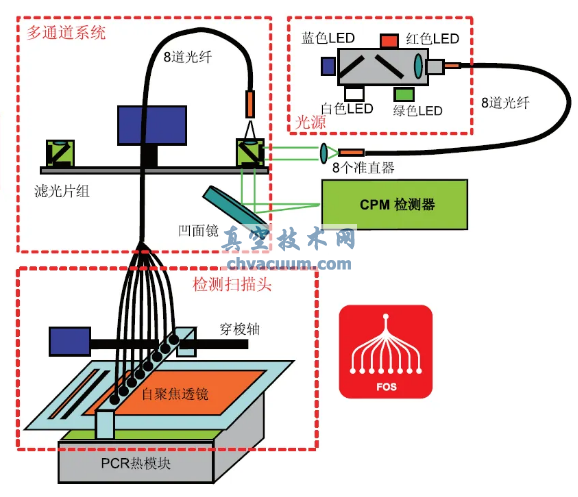 真空技術在核酸檢測的關鍵作用